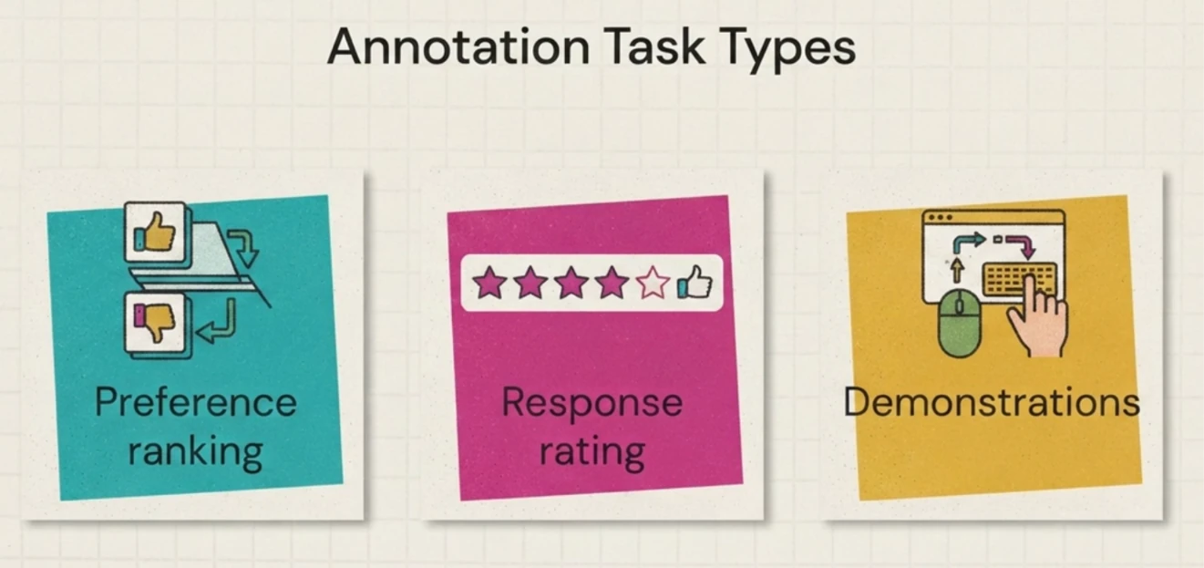 The three annotation task types: preference ranking, response rating, and writing demonstrations