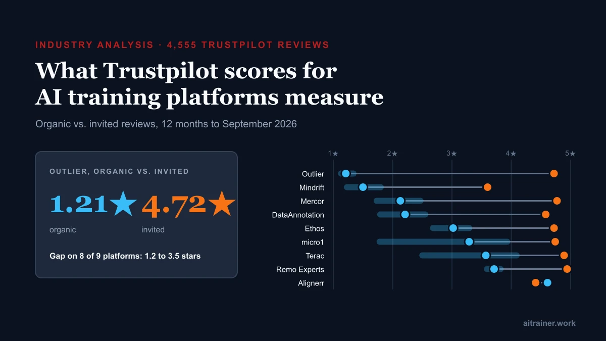 Chart: organic Trustpilot reviews of Outlier average 1.21 stars against 4.72 for invited reviews; organic reviews score lower on 8 of 9 AI training platforms. aitrainer.work