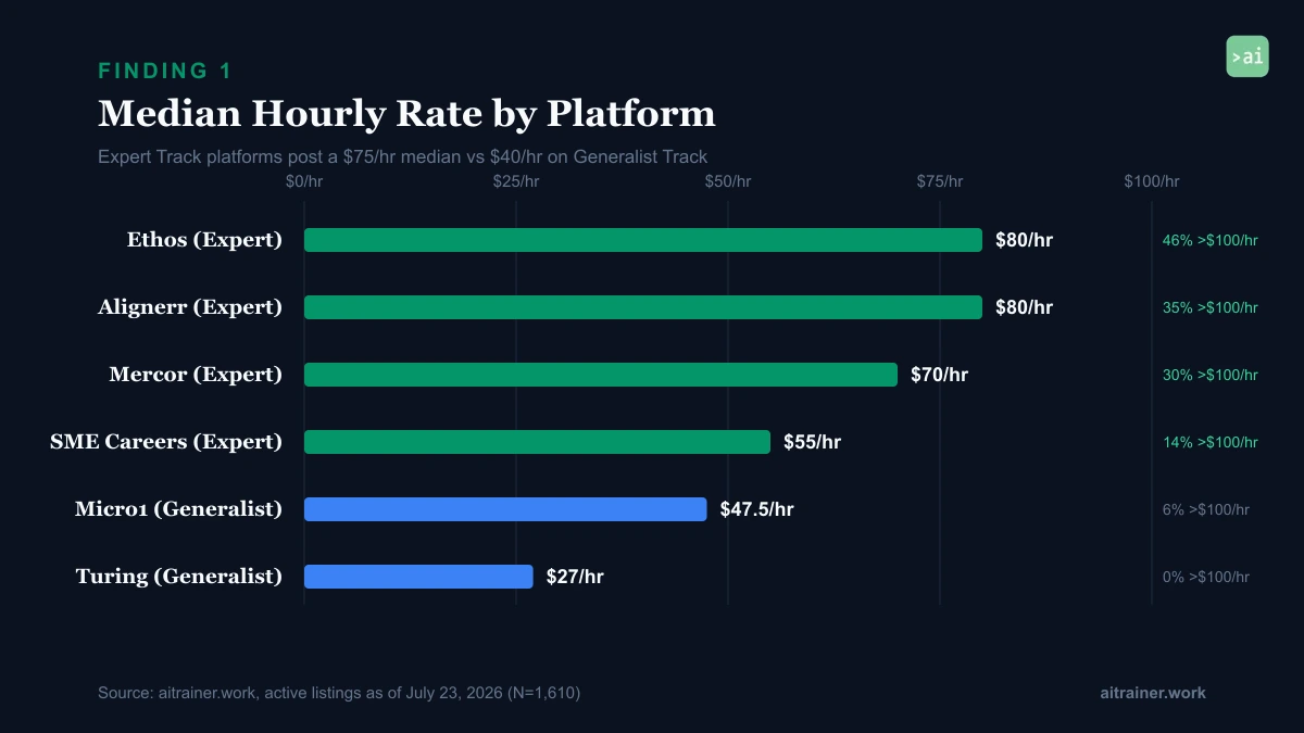 Bar chart: median hourly rate by platform comparing Expert Track vs Generalist Track platforms.