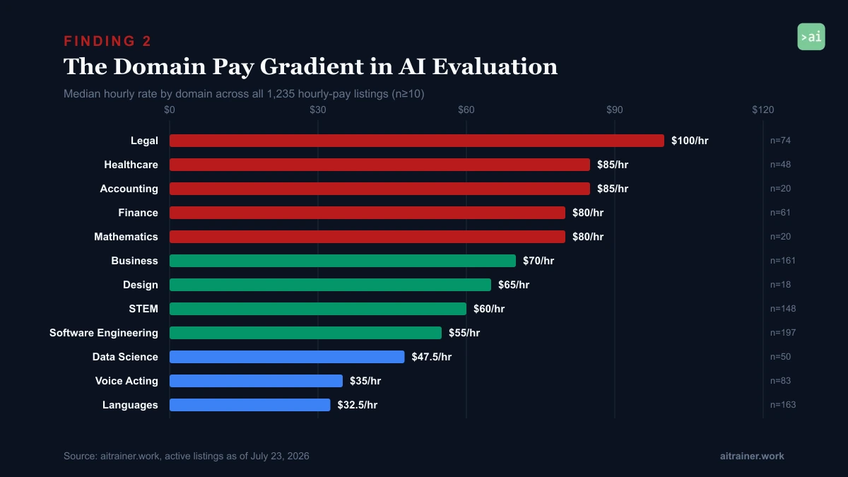 Bar chart: median hourly rate by domain across 1,235 hourly pay listings in AI evaluation.