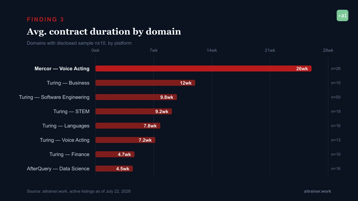 Bar chart: average contract duration in weeks by platform and domain. Mercor Voice Acting 26 weeks (n=26) is the outlier; Turing Business 12 weeks, Software Engineering 9.8 weeks, STEM 9.2 weeks, Languages 7.8 weeks, Voice Acting 7.2 weeks, Finance 4.7 weeks; AfterQuery Data Science 4.5 weeks.