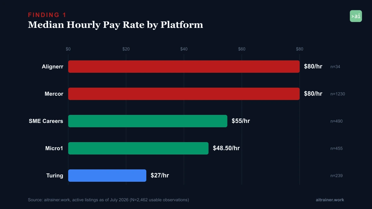Horizontal bar chart: median hourly pay rate by platform, from Turing at $27/hr to Mercor and Alignerr at $80/hr.