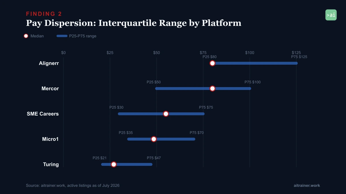 Dot-and-range chart showing the P25-P75 interquartile pay range and median for each platform, from Turing's narrow $21-$47/hr band to Alignerr's high $80-$125/hr band.