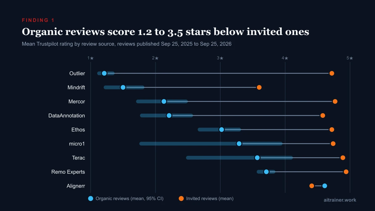 Dumbbell chart of mean Trustpilot ratings, organic versus invited, for nine AI training platforms. Organic means: Outlier 1.21, Mindrift 1.50, Mercor 2.13, DataAnnotation 2.21, Ethos 3.02, micro1 3.29, Terac 3.57, Remo Experts 3.71, Alignerr 4.61. Invited means range from 3.60 to 4.94.