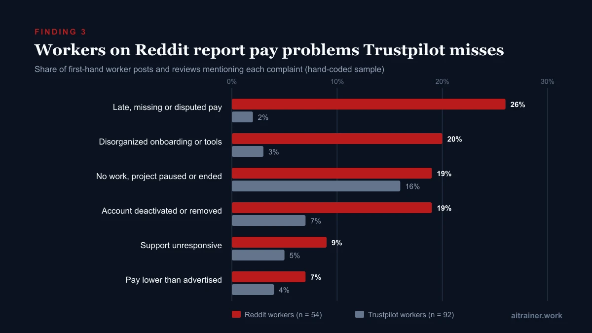 Paired bar chart of complaints in first-hand worker accounts. Late, missing or disputed pay: 26% on Reddit, 2% on Trustpilot. Disorganized onboarding: 20% and 3%. No work available: 19% and 16%. Account deactivated: 19% and 7%. Support unresponsive: 9% and 5%. Pay lower than advertised: 7% and 4%.